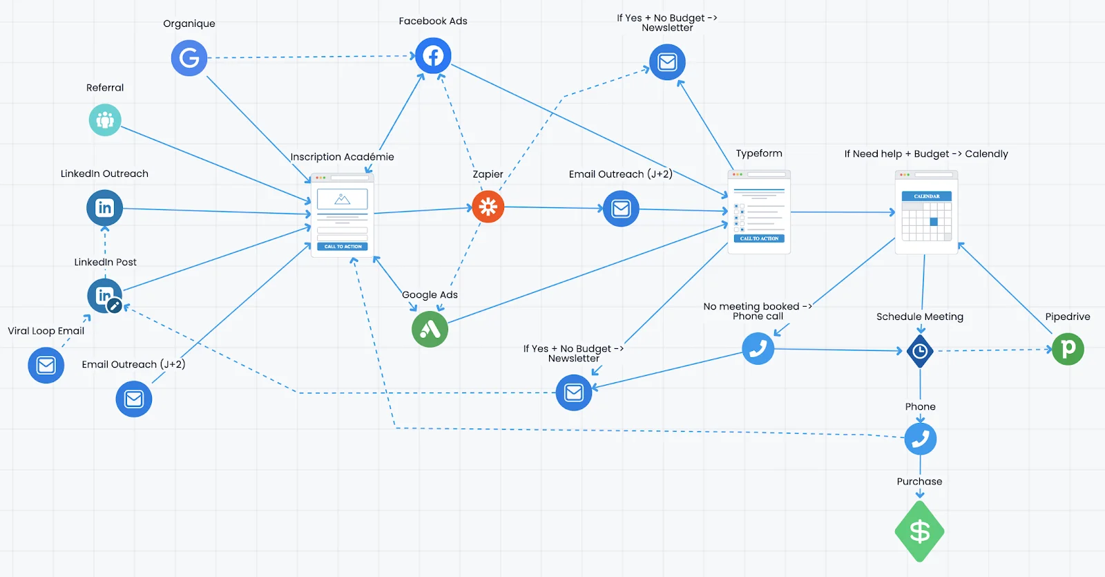 Marketing funnel architecture.