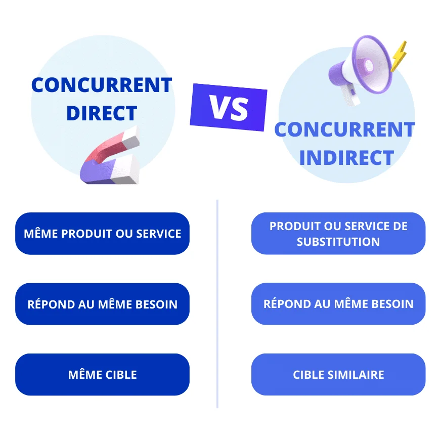 "Diagramme comparant concurrent direct et indirect : produit/service, besoin répondu, cible similaire."