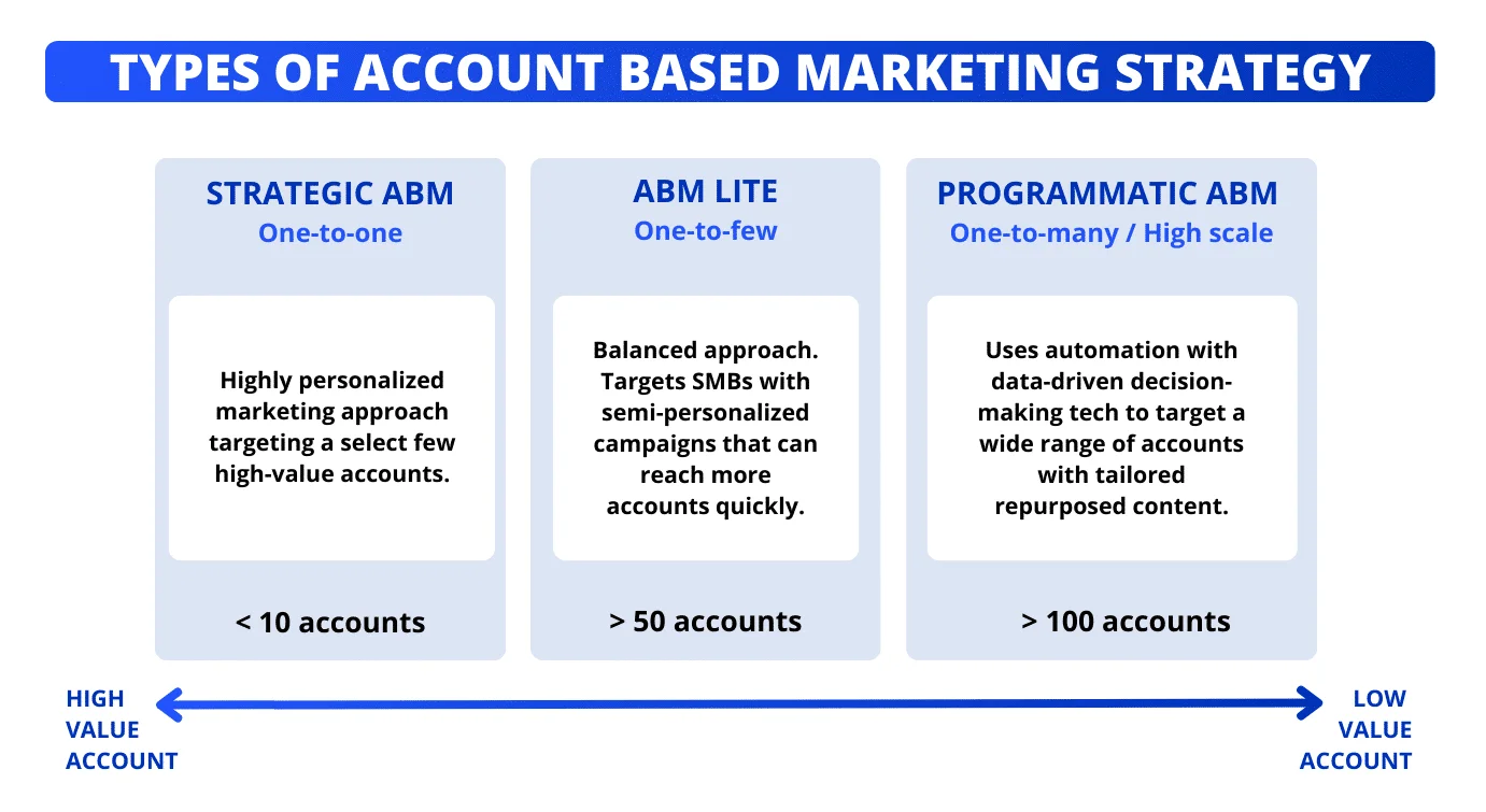 Tipos de abordagem e estratégias de marketing baseado em contas