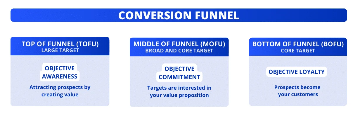 Diversi tipi di strategia dei contenuti di LinkedIn.