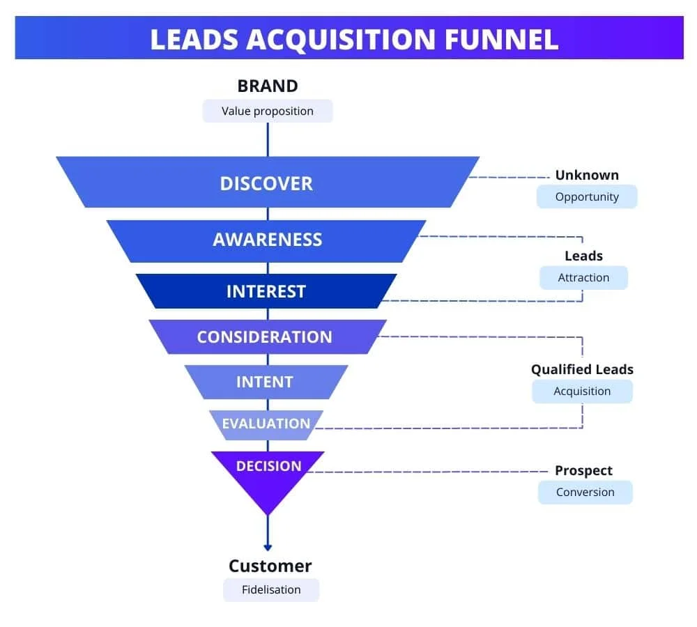 Lead acquisition funnel